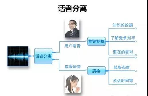 跳出传统质检，解读智能语音质检 从关键词检索到情感识别的数据处理服务