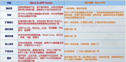 GBase国产数据库 加速数据仓库软硬一体国产化，实现降本增效新突破