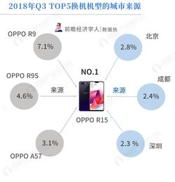 2018 Q3手机换机趋势 OPPO R15成用户首选，蓝绿厂互相转投热情高涨