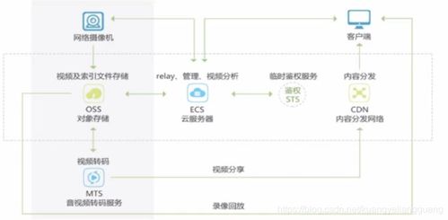 数据之翼 云存储下的对象存储管理与安全策略，